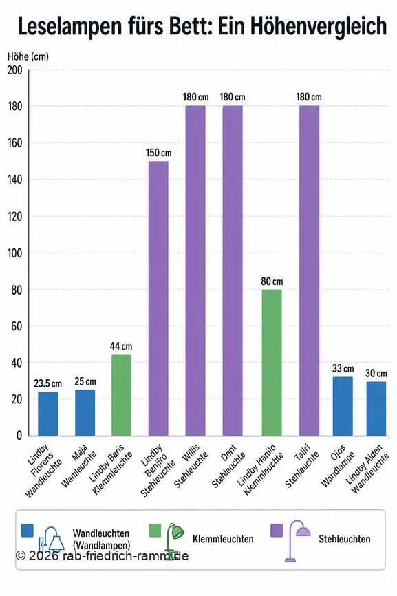 Vergleich der Höhen verschiedener Leselampen für das Bett in einer übersichtlichen Infografik.