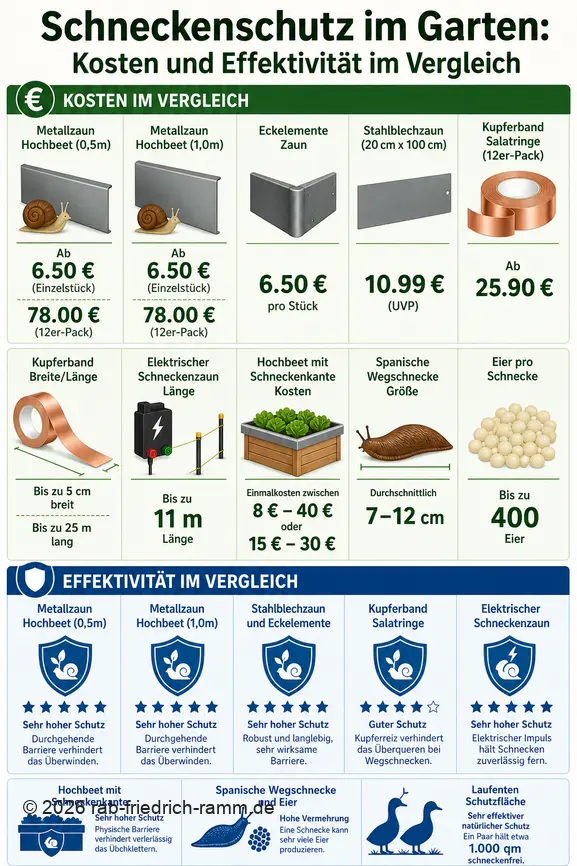 Vergleich von Kosten und Wirksamkeit verschiedener Methoden zum Schutz von Gärten vor Schnecken.