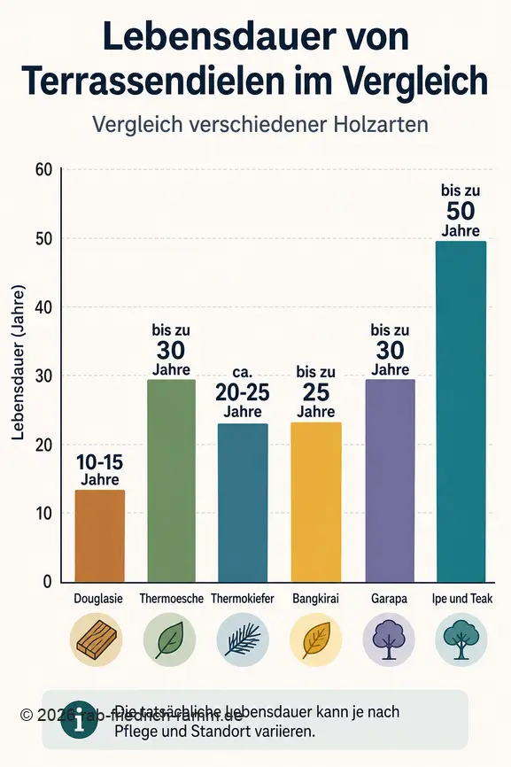 Vergleich der erwarteten Lebensdauer verschiedener Terrassendielenmaterialien in Jahren.