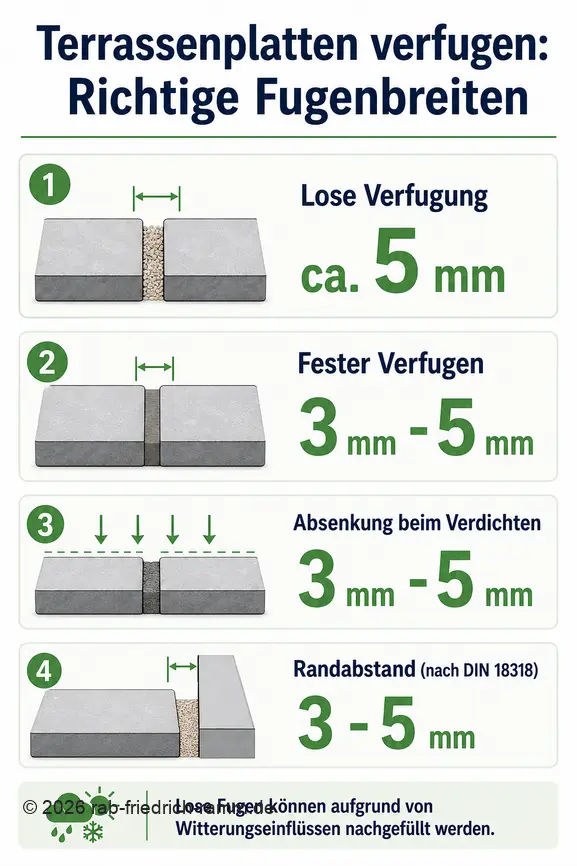 Infographie expliquant les largeurs de joints recommandées pour la pose de dalles de terrasse, avec des chiffres clés pour la pose libre, fixe et le tassement.